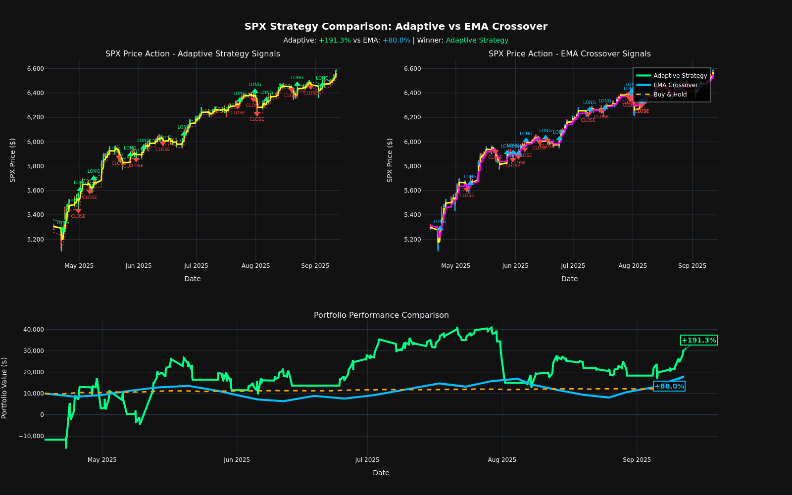 Automated Trading Strategy for SPX